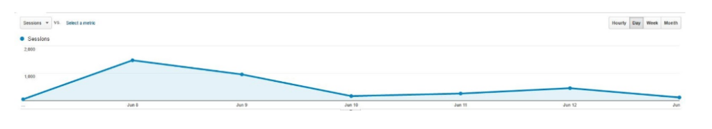 Website traffic numbers are down after launch